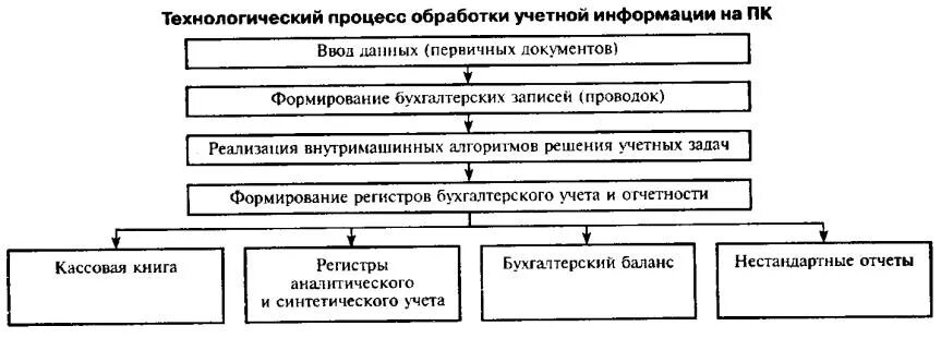 Процессы обработки бухгалтерской информации. Схема технологии обработки учетной информации. обработка учетной информации в бухгалтерском учете. схема обработки бухгалтерских документов. этапы учетной обработки документов.