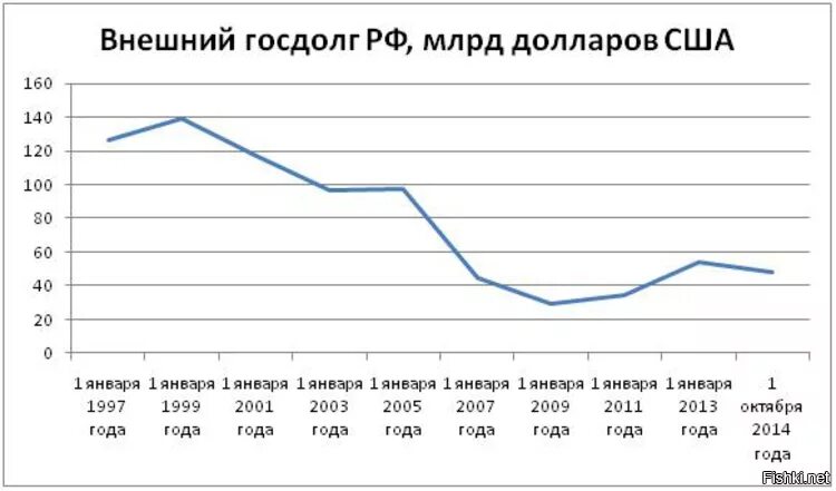 Внешний долг России 2000. Внешний долг РФ на 2000 год. Госдолг России в 2000 году. Внешний государственный долг России с 2000.