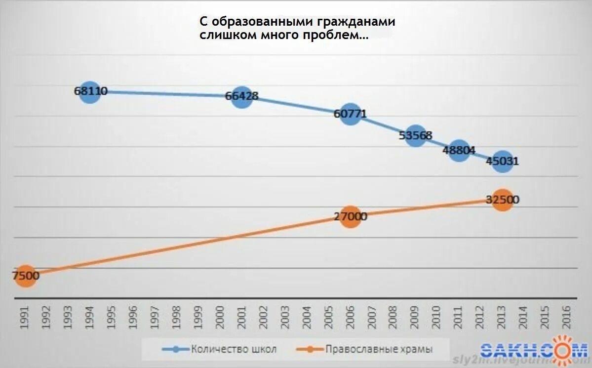 Количество школ в 2000. Число школ и число церквей в России. Численность школ в России. График школ и церквей. Количество храмов и школ.