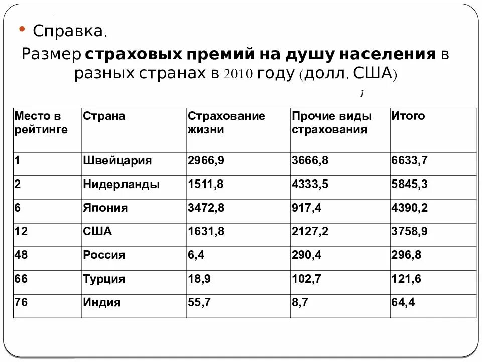 Это размер страховой премии на душу населения. Размер страховых. Размер страховой премии на душу населения формула. Размер страховой премии на душу населения в России. Душа населения что значит