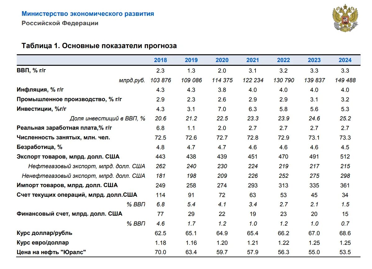 Основные показатели экономики России 2020. Основные показатели экономики России 2022. Основные макроэкономические показатели экономики России 2021. Макроэкономические показатели России в 2021 году.