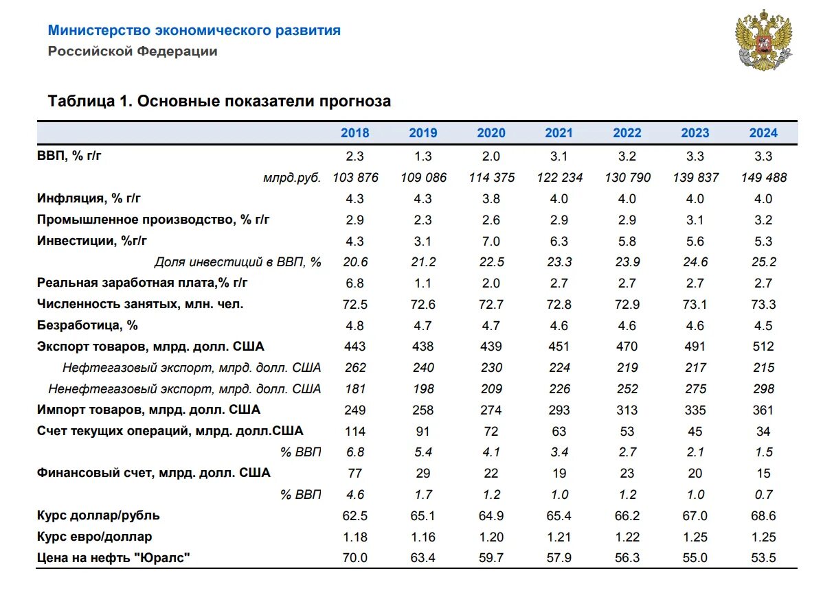 Основные показатели экономики России 2020. Основные показатели экономики России 2022. Основные макроэкономические показатели экономики России 2021. Макроэкономические показатели России в 2021 году. Индекс фактической инфляции ипц росстата