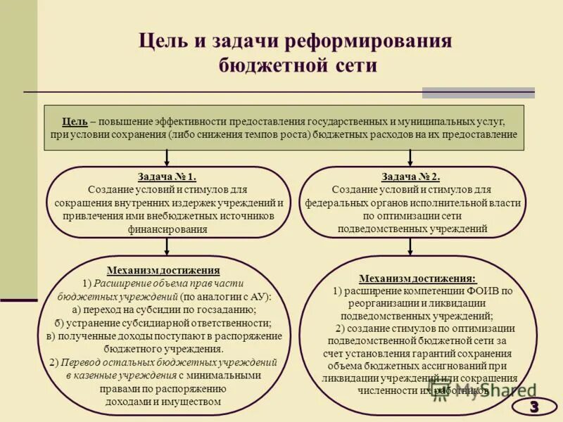 Реформа бюджетных учреждений. Цель в реформировании бюджетных учреждений. Направления реформирования бюджетных организаций.. Реформирование учреждения это. Сеть бюджетных учреждений