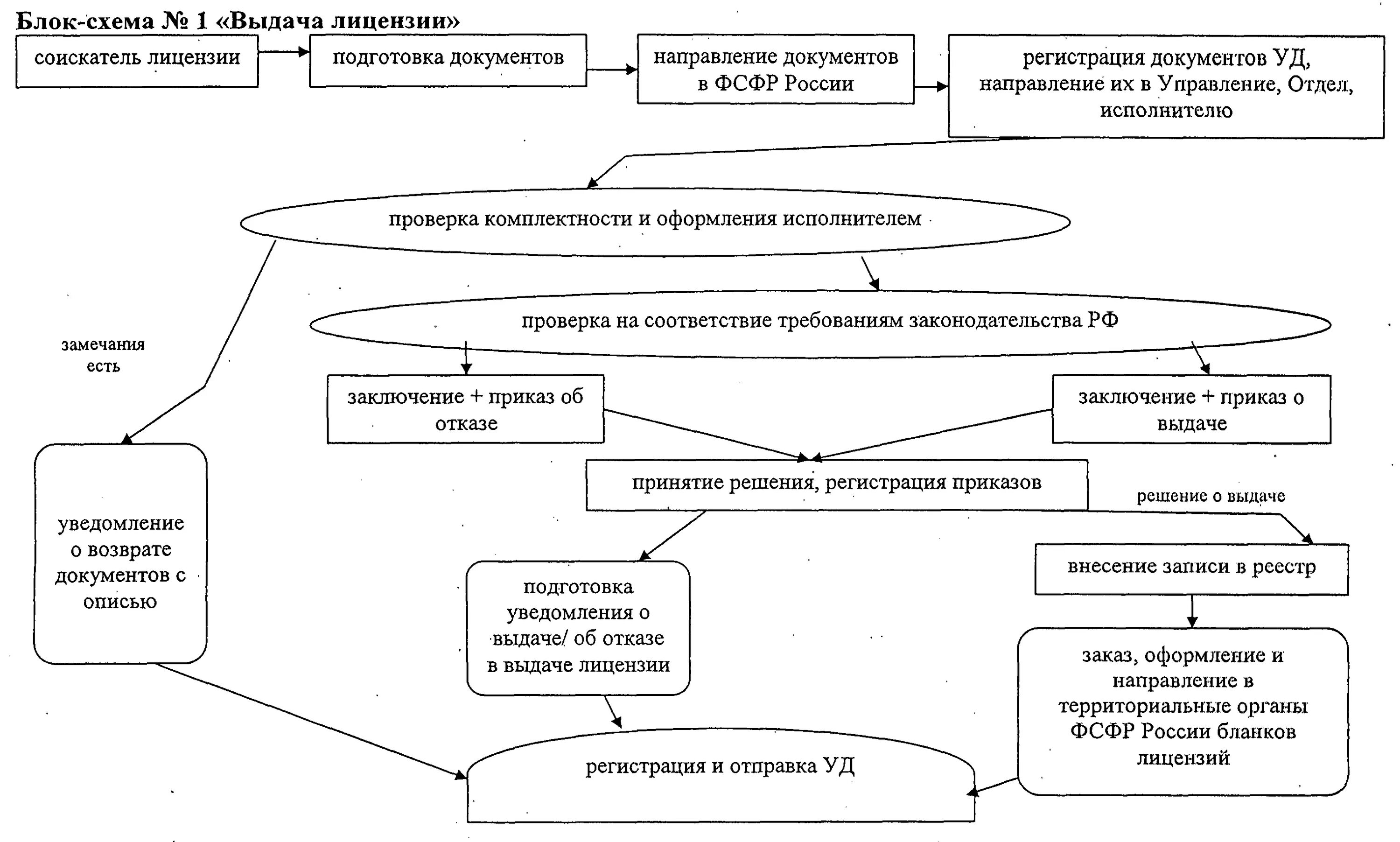 Приказ фас 21.03 2023. Схема лицензирования. Схема получения лицензии. Блок схема предоставления лицензии. Схеиплицензирование в медицинской деятельности.