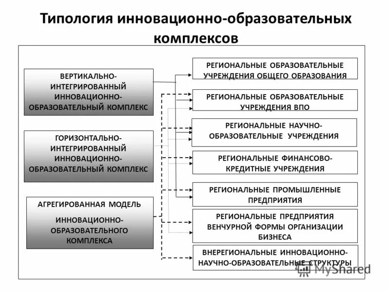 Богатырев управление цфо. Структура образовательного кластера. Образование региональных комплексов. Высшая школа государственного управления ранхигс. Создание нижегородского индустриального колледжа.