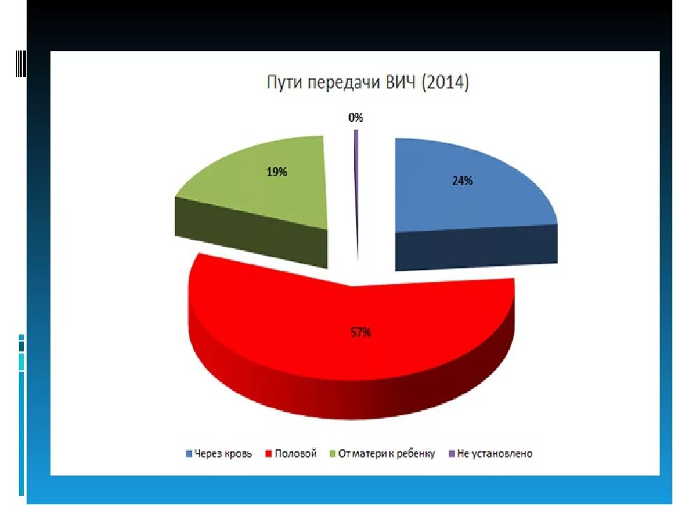 Вич на русском. Пути передачи ВИЧ рисунок. Способы передачи ВИЧ картинки. Пути передачи ВИЧ инфекции.