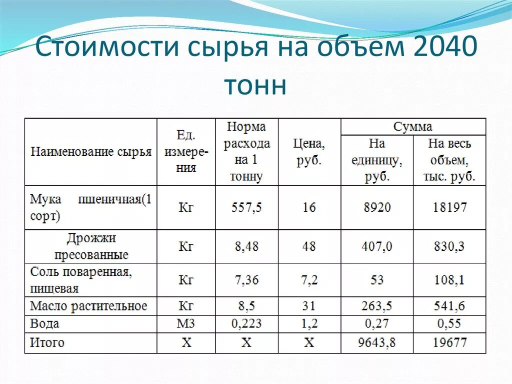 Численность готов. Себестоимость сырья. Расчет затрат на сырье. Расчет стоимости сырья. Затраты на сырье и материалы.