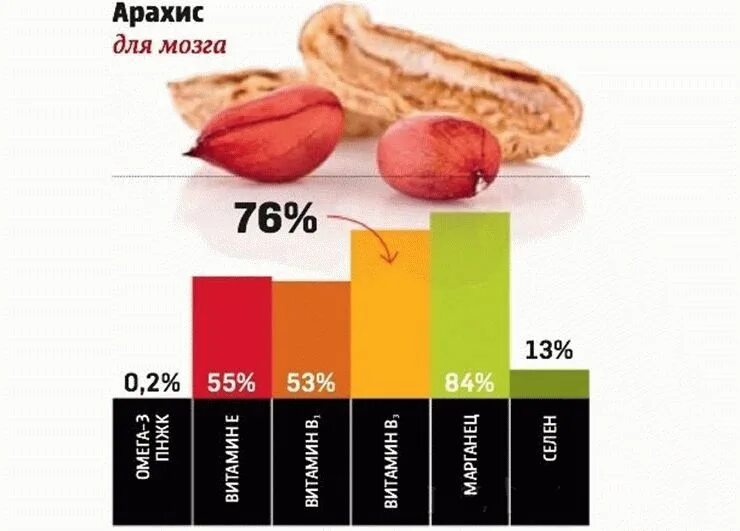 Сколько можно съесть арахиса. Арахис витамины и микроэлементы. Арахис витамины. Какие витамины в арахисе. Вещества содержащиеся в арахисе.