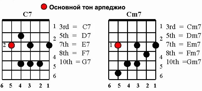Арпеджио соль. Арпеджио до мажор на гитаре. минорное арпеджио на гитаре.