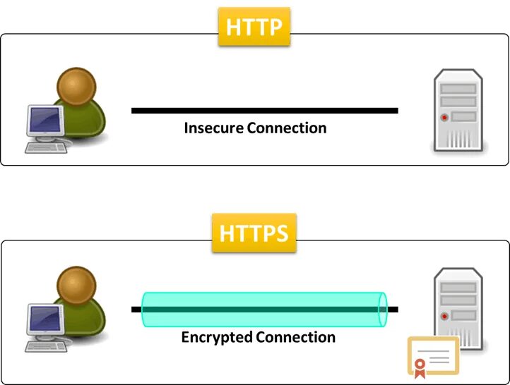 Всегда в https. Http://https//ПРОВФ. SSL популярно в картинках для начинающих. Hppt. Encryption connection.
