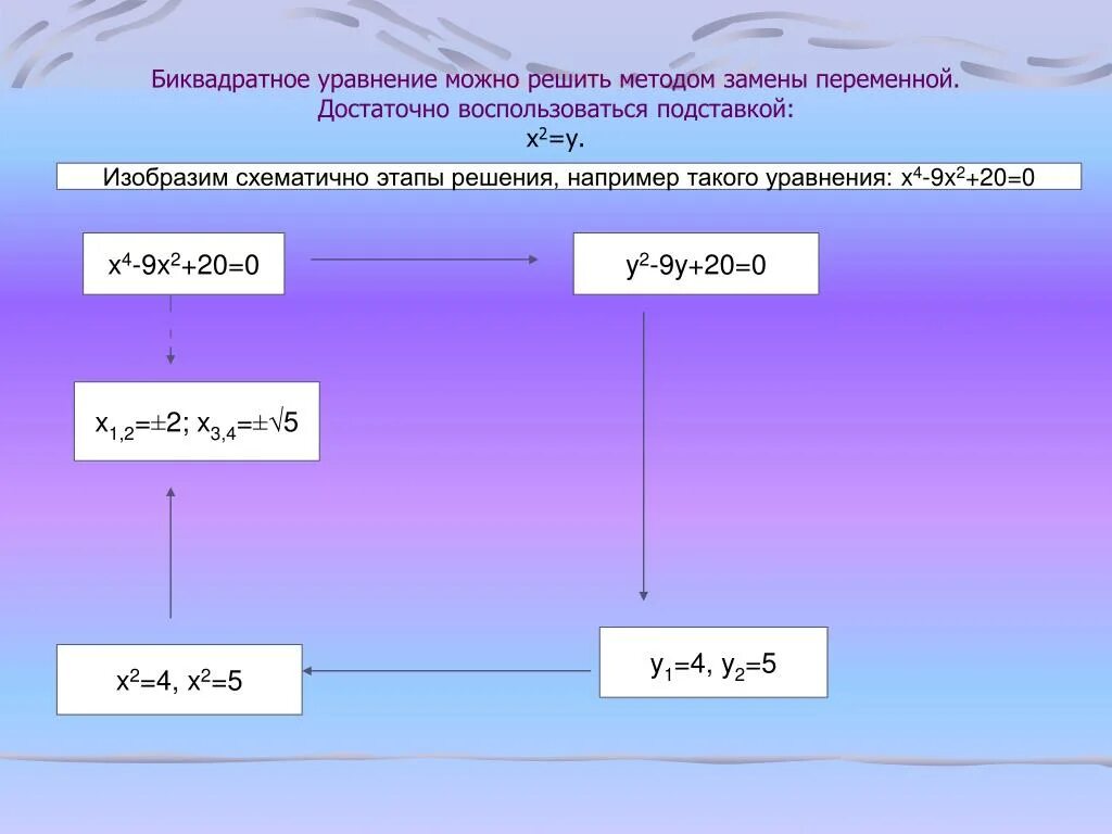 Метод подстановки х 5у 8. Решение биквадратных уравнений методом замены переменной. Метод замены переменной в квадратном уравнении. Решить квадратное уравнение способом подстановки. Как решать Биквадратные уравнения.