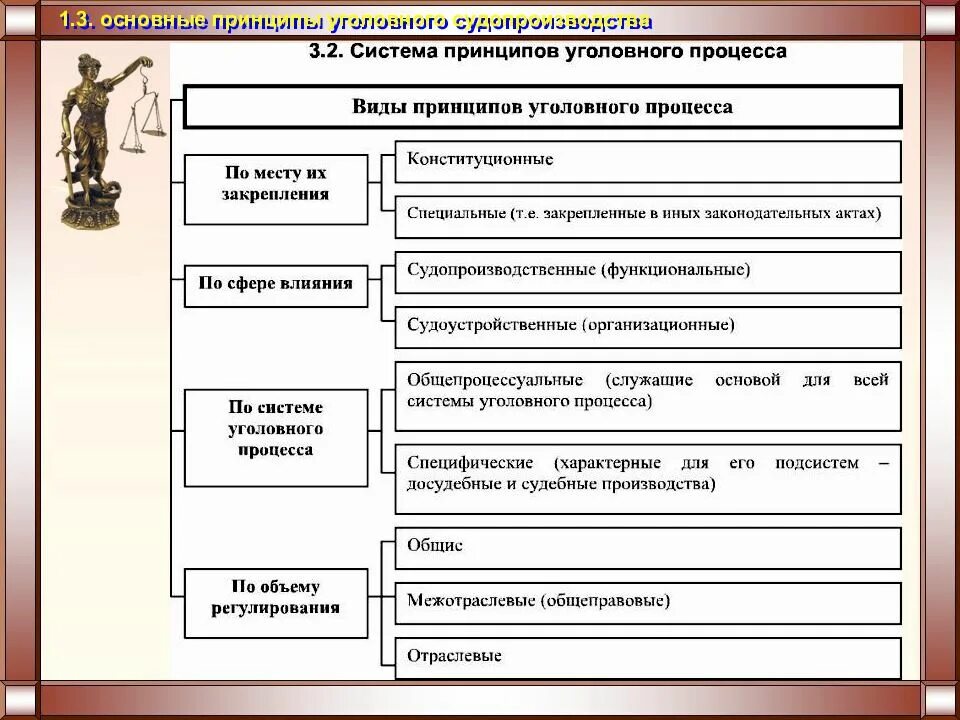 Понятие система уголовного судопроизводства. Виды принципов уголовного процесса. взаимосвязь и соотношение принципов уголовного процесса схема. основные принципы уголовного процесса таблица. классификация принципов уголовного процесса составить схему.