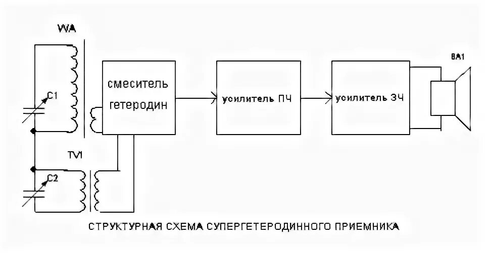 Обобщенные структурные схемы супергетеродинного приемника 3. Особенности супергетеродинного приема
