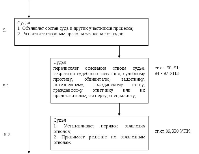 Алгоритм действий судьи при реализации института отвода. Отвод на подготовительном этапе судебного разбирательства. Схема процедуры отвода судьи в уголовном процессе. Этапы судебного заседания в гражданском процессе. Сроки судебного заседания по уголовному делу