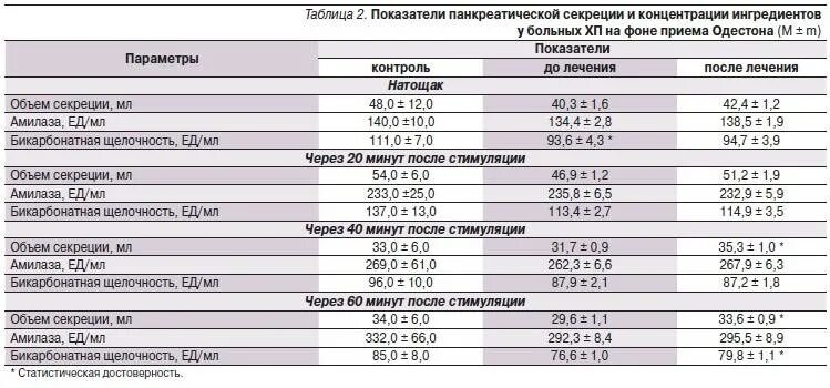 Биохимические показатели функции поджелудочной железы. Амилаза в крови норма. Панкреатическая липаза норма. Альфа амилаза в биохимии крови. Анализ крови биохимия поджелудочная железа.