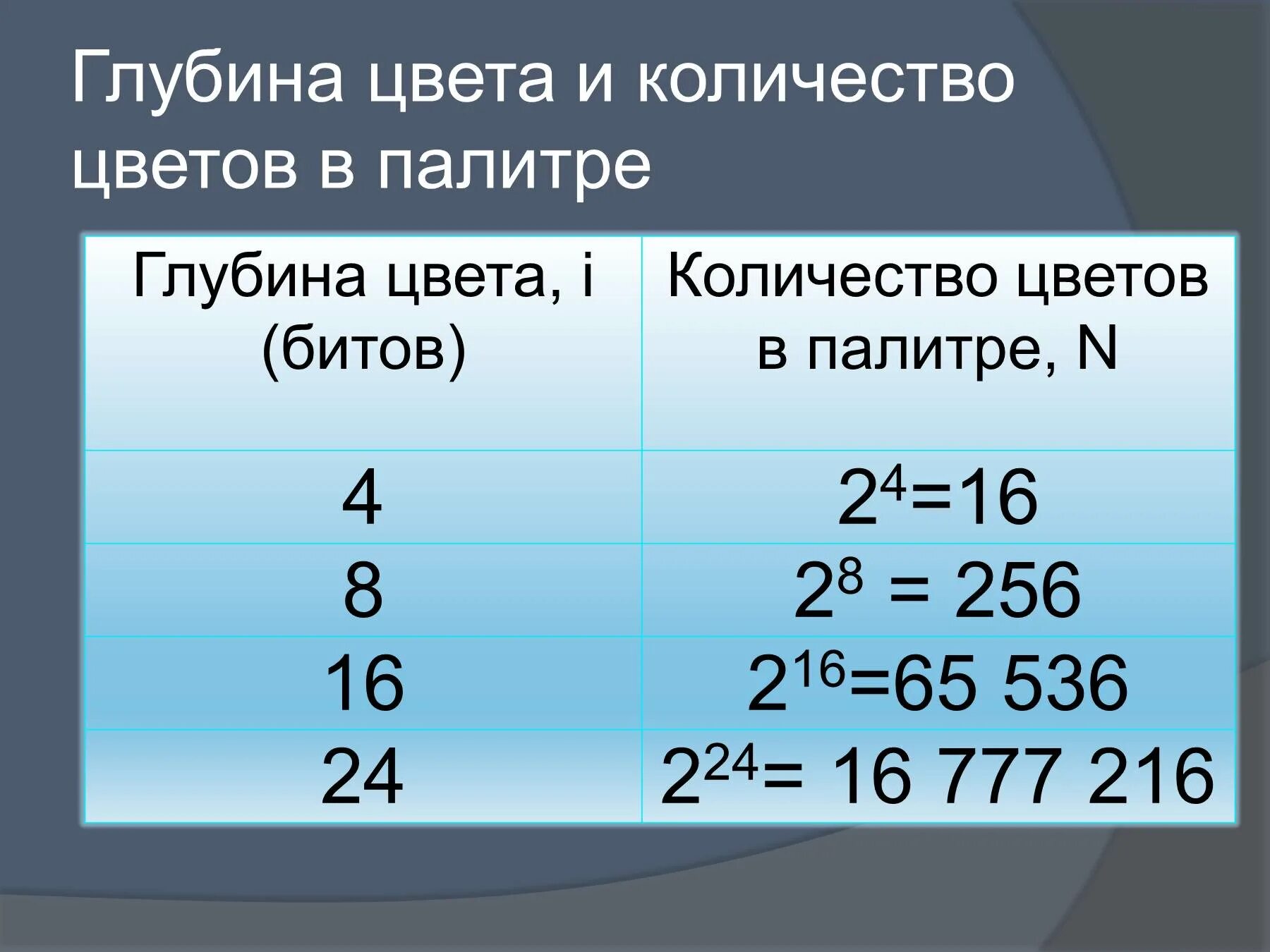 Глубина цвета в палитре из 16 цветов. Глубина цвета. Глубина цвета в палитре. Крлво цветов в палитре. Гдуютна и количество цветов в палитре.