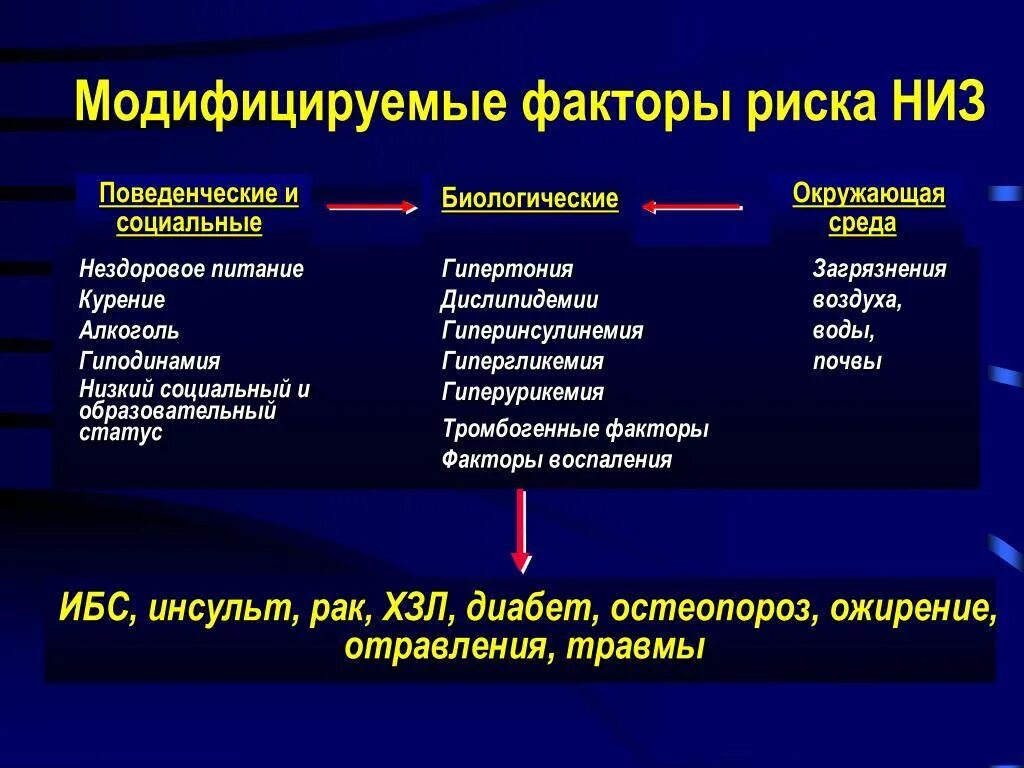 Факторы и условия развития заболевания. Выявление факторов риска заболеваний. Биологические факторы риска. Факторы риска возникновения заболеваний. Модифицируемые факторы риска ХНИЗ.