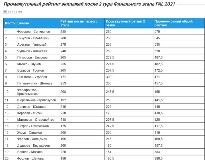 Промежуточный рейтинг. Pal 2021. Pal 2021 Результаты. Pal Результаты по годам.