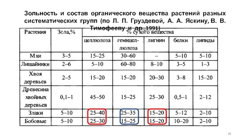 Зольность это. Зольность. Зольность разных растений. Зольность грунта. Зольность классификация.