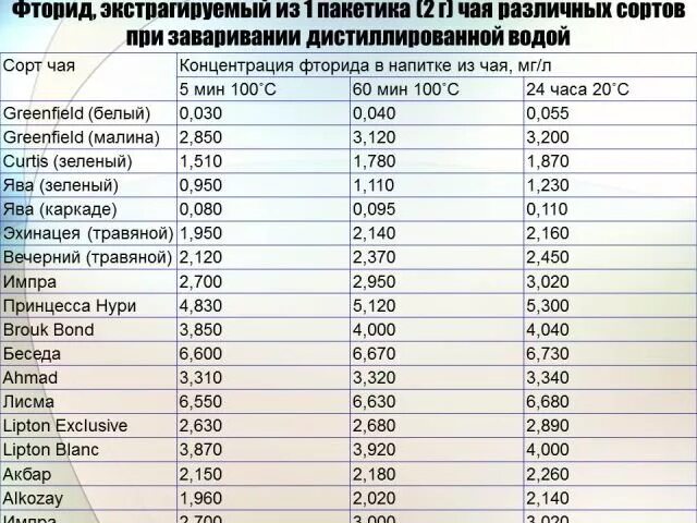 Регионы с высоким содержанием фтора в воде. Данные по содержанию фторидов в питьевой воде. Регионы с высоким содержанием фтора. Фтор в воде по регионам. Фтор в воде россия