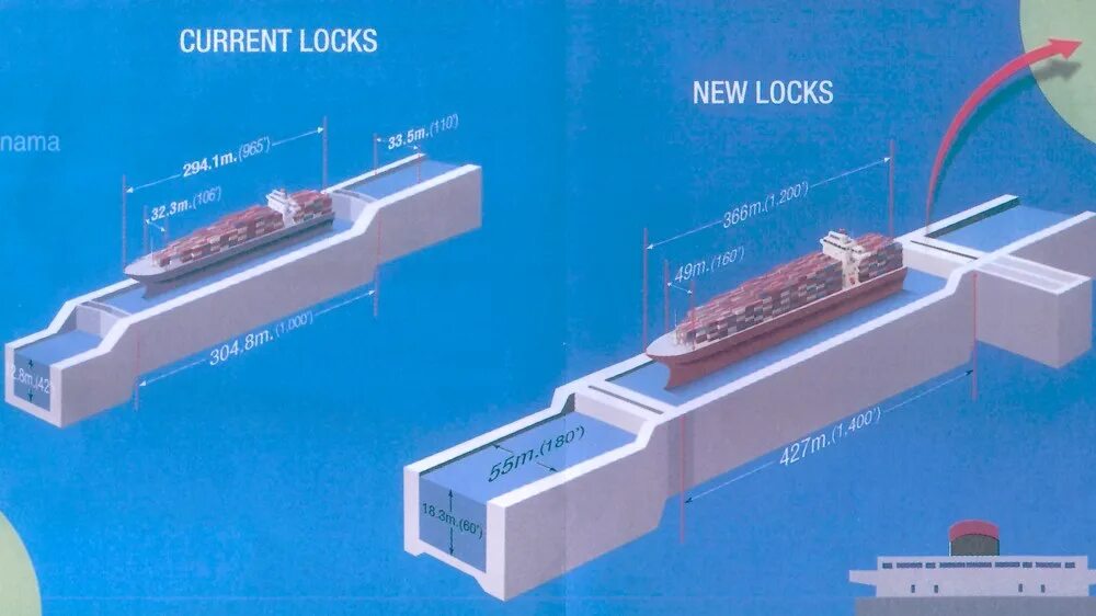 Шлюзы Панамского канала схема. Панамский канал схема шлюзов. Профиль Панамского канала продольный. Устройство Панамского канала.