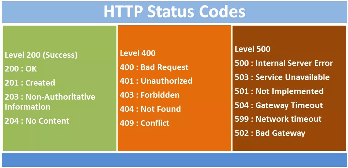 Response status 403