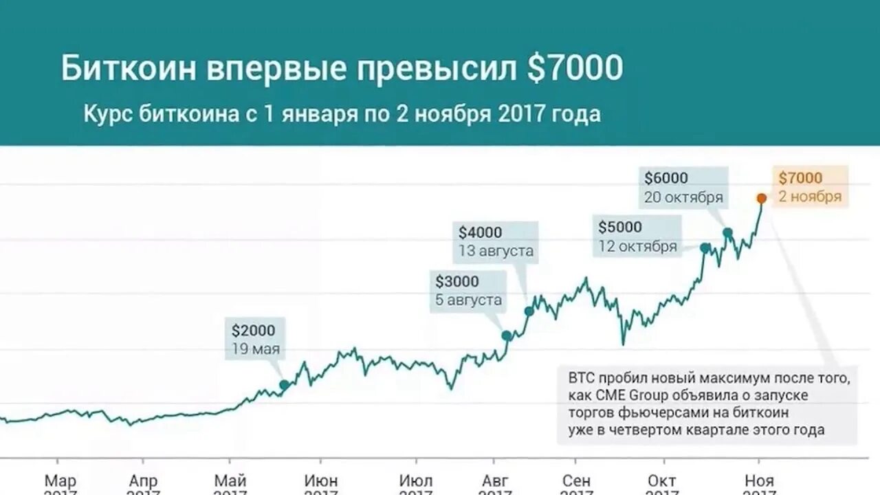 Биткоин график 2017 год. Статистика роста биткоина. Bitcoin курс. Биткоин график по годам.