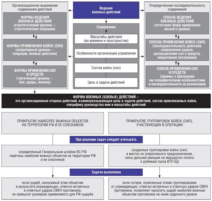 Способы ведения боевых действий. Формы ведения боевых действий. Виды ведения боевых действий. Формы боевых действий войск. Кто принимает участие в операции