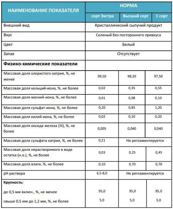 Требования к качеству поваренной соли. Соль показатели качества. «соль поваренная пищевая. Показатели качества стекла гост. Соль выварочная техническая гост.