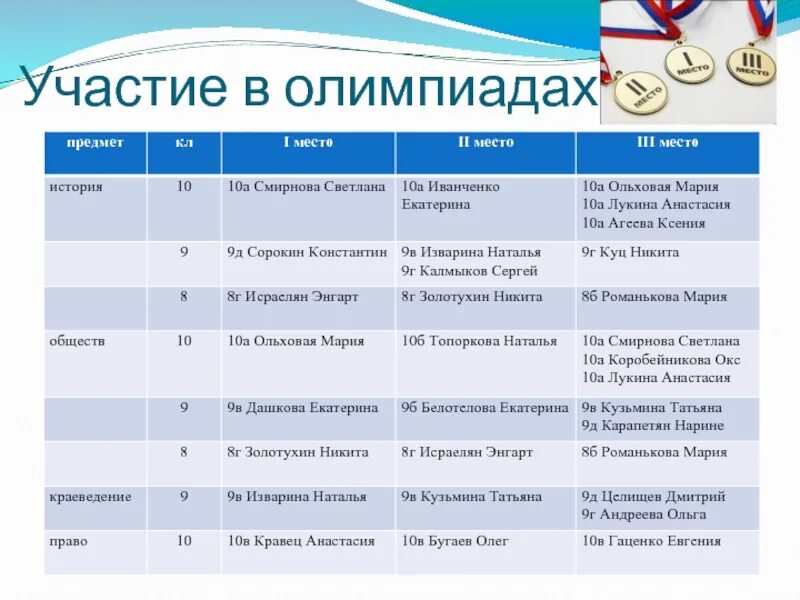 Участие в олимпиадах. Участвовал в олимпиадах по предметам. Форма участия учащихся в олимпиадах. Плюсы участия в олимпиадах.