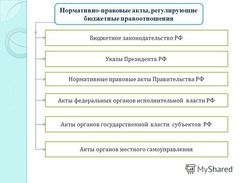 Акты регулирующие исполнительную власть. Акты регулирующие исполнительную власть