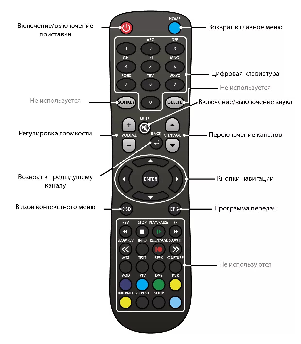 Какие кнопки надо нажать на пульте. А95 пульт от приставки. кнопки на пульте цифровой приставки. обозначения кнопок пульта цифровой приставки. обозначения на пульте цифровой приставки.
