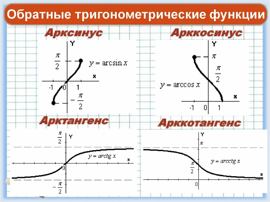 Тригонометрические функции и их график. Графики обратных тригонометрических функций. графики тригонометрическихфункиций.