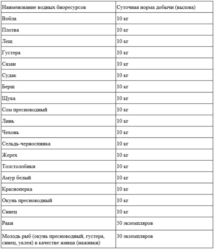 Норма ловли. Нормы вылова. Нормы вылова рыбы в 2023 году. Суточная норма вылова рыбы на одного человека. Норма вылова щуки.