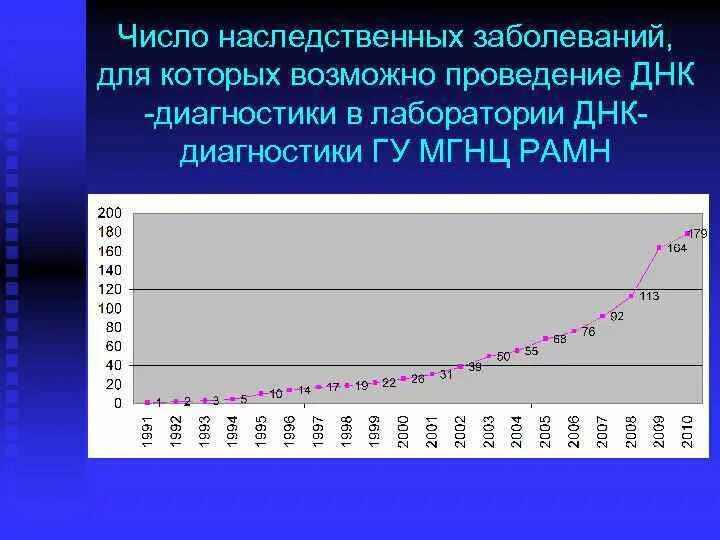 Число наследственных заболеваний