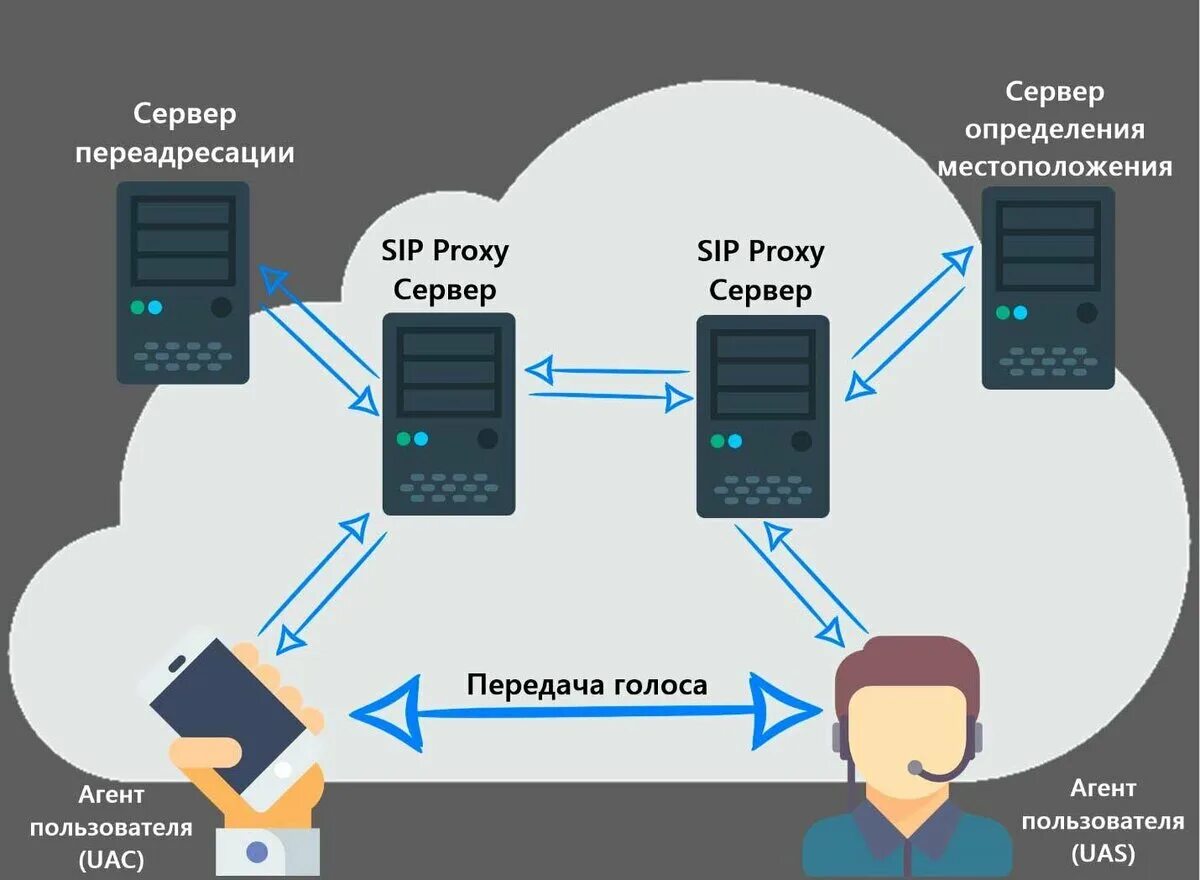 Структурная схема SIP телефонии. SIP Voice IP телефонии. Сеть IP телефонии с протоколом SIP. IP телефония схема. Айпи телефония это