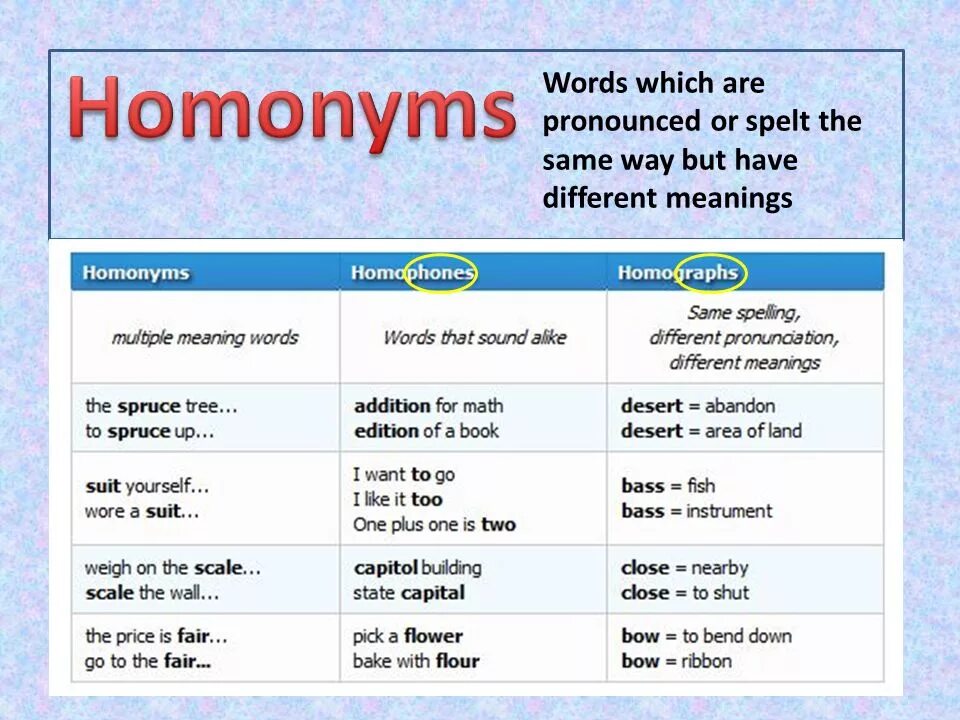 The be but. Homonym Words. Homonyms in English examples. Homonyms примеры. The meaning of the Word.
