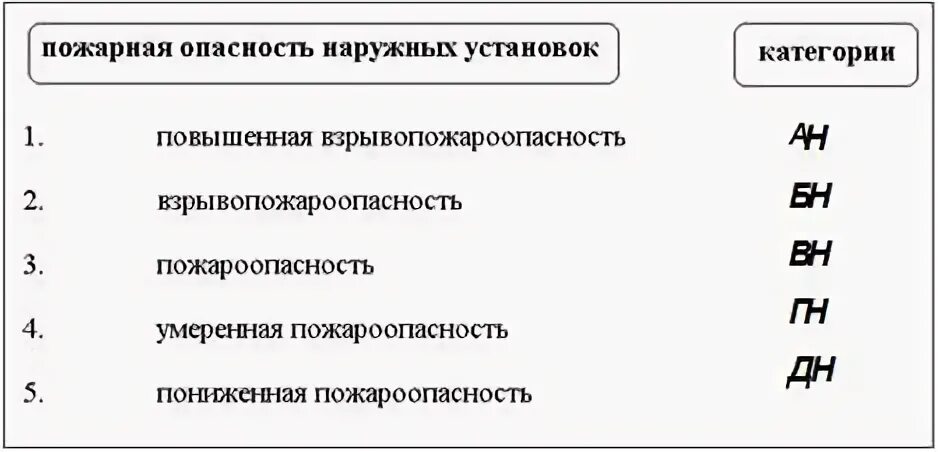 Категории наружных установок по пожарной опасности. Наружные установки по пожарной опасности это. Пожарная опасность наружных установок. Категория наружных установок по пожарной и взрывопожарной опасности.