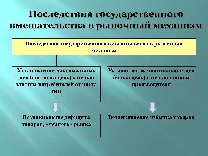 Принципы обширного вмешательства государства в рыночное перераспределение. Принципы обширного вмешательства государства в рыночное перераспределение
