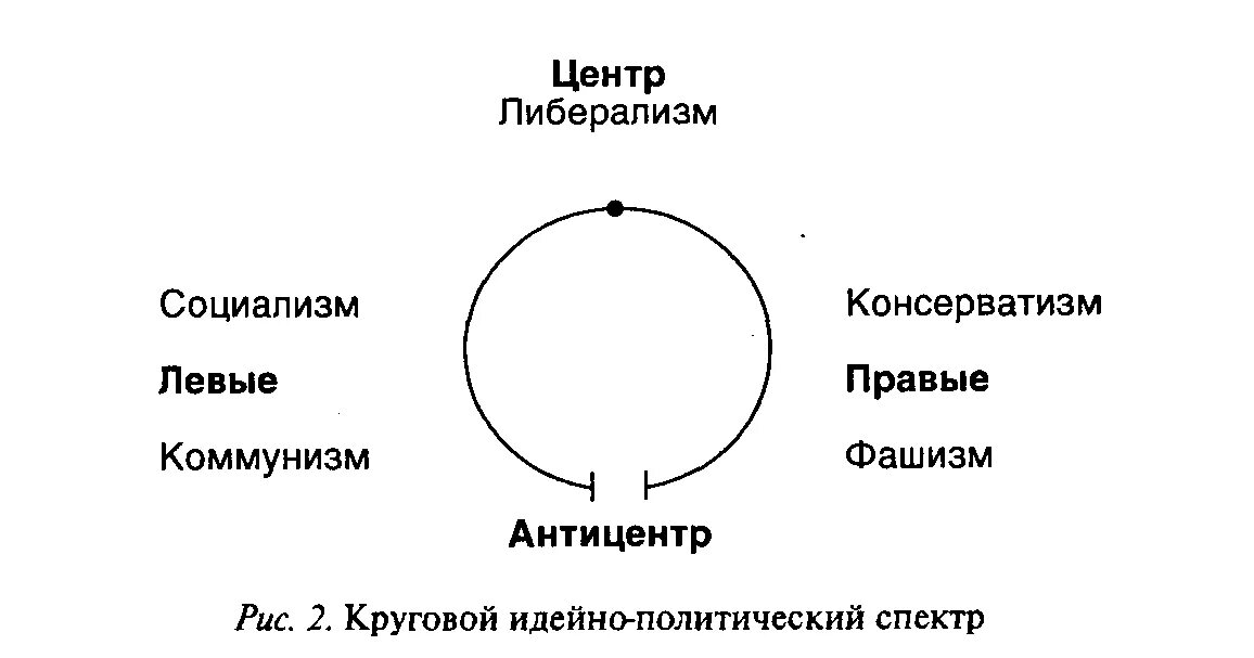 Политический спектр общества. Политический спектр идеологий схема. Линейный идейно-политический спектр. Идеологии левые и правые схема. Политический спектр левые и правые.