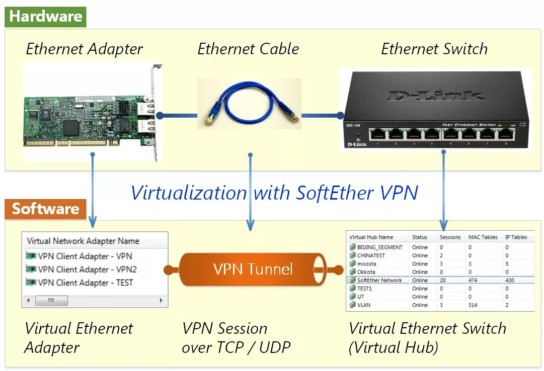 Softether vpn сервера. Аппаратный Ethernet. VPN. Виртуальный сетевой адаптер. VPN клиент.