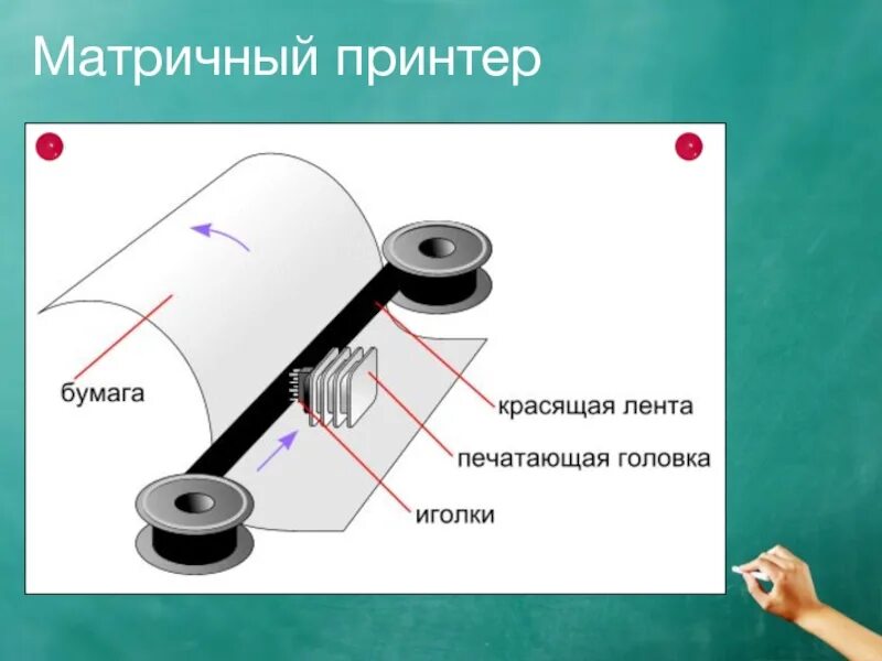 Матричный принтер печать. Печатающая головка матричного принтера. Строение матричного принтера. Матричный принтер печатающей головки. Матричный принтер принцип