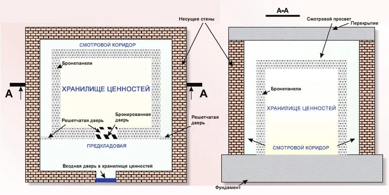 Хранилище образцов прохождение. Схема хранилища банка. хранилище ценностей. схема хранилища помещение. схема хранилища ценностей.