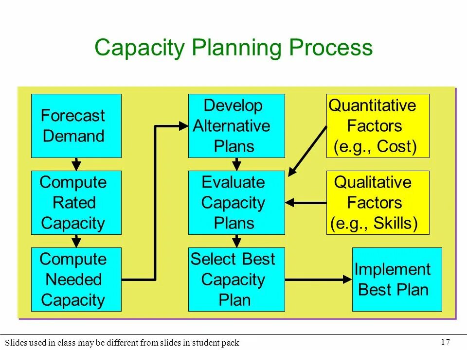 Управление мощностью (capacity). Capacity planning. Плана мощностей capacity Management. Demand planning.