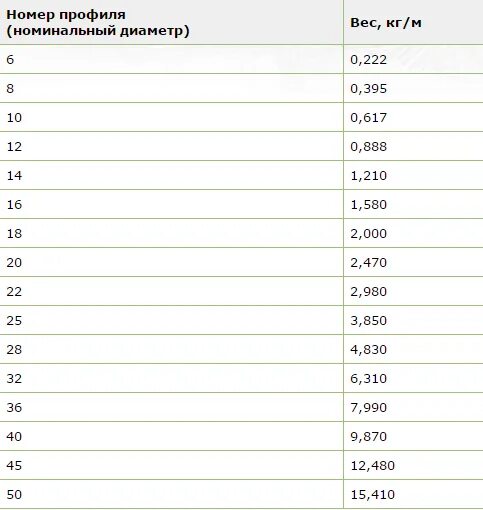 Арматура 12 сколько штук в тонне. Таблица расчета арматуры метр тонна. Арматура 6 мм рифленая вес. Вес 1 погонного метра арматуры. Масса арматуры в 1 метре таблица.