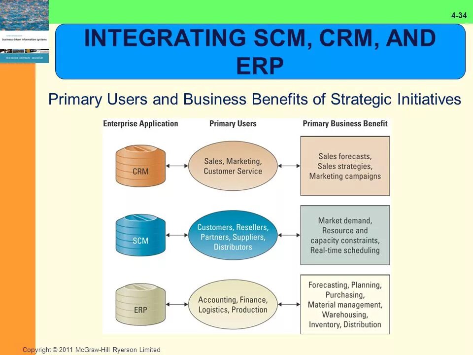 Primary users. SCM И CRM. Track integrated SCM. Material Designing in Primary Education audience supplementary material ppt example. Adapting supplementary materials.