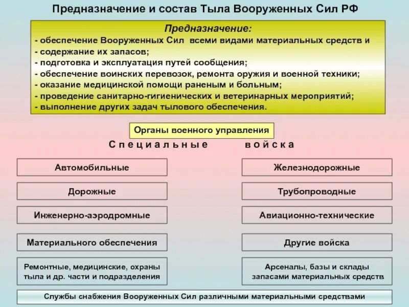 Технические средства тылового обеспечения. Структура штаба тыла вс РФ. Структура войск тыла вс РФ. Основные задачи тыла Вооруженных сил РФ. Тыл Вооруженных сил структура.