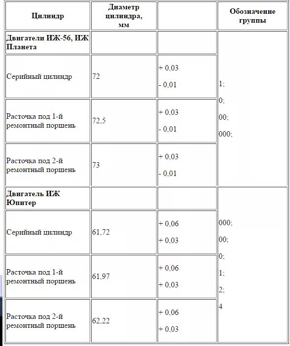 Диаметр поршня ИЖ Планета 5. Поршень ИЖ Планета 5 Размеры. Диаметр поршня ИЖ Юпитер 5. Диаметр поршня ИЖ Планета 3.