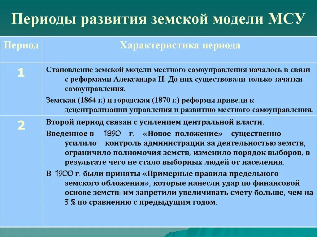 Модели местного самоуправления. Земская модель местного самоуправления. Земская модель местного самоуправления в России была:. Модели МСУ В России.