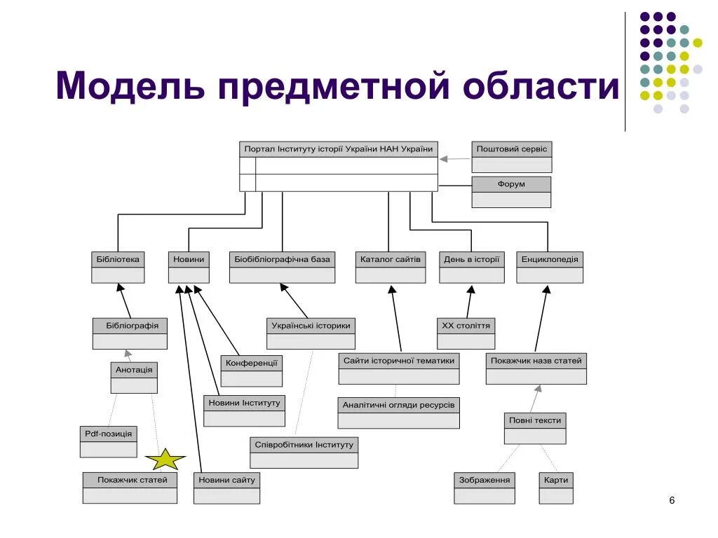 Типы методологии моделирования предметной области. Пример информационной модели предметной области. Моделирование предметной области пример. Модели предметной области это в информатике. Модели предметного класса